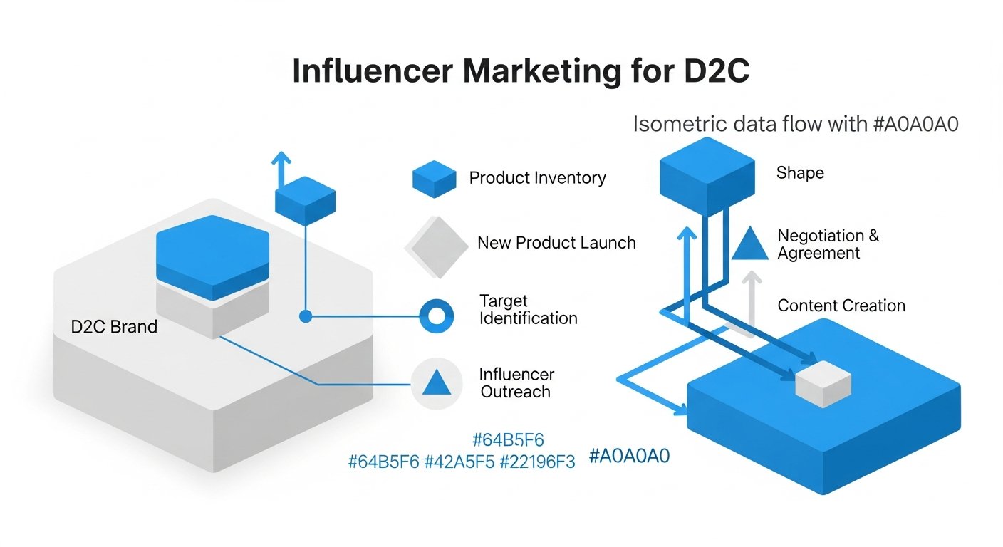 influencer marketing for d2c - infographic 4 illustration